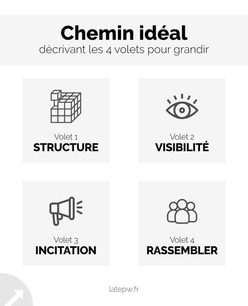 Chemin idéal