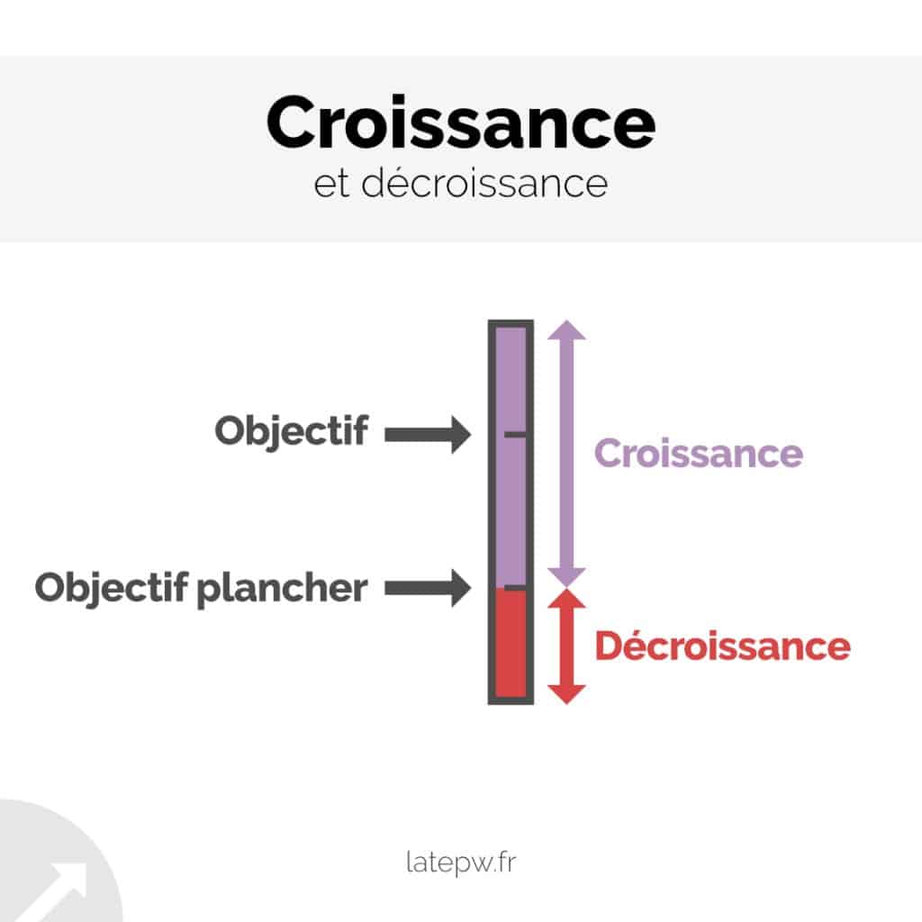 Croissance et décroissance