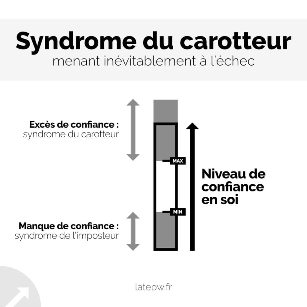 Le syndrome du carotteur